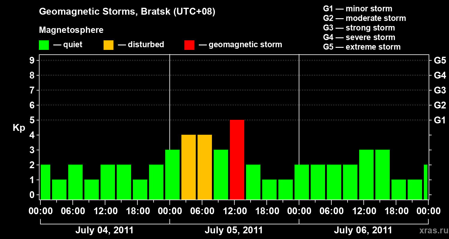 Changes in the geomagnetic index Kp