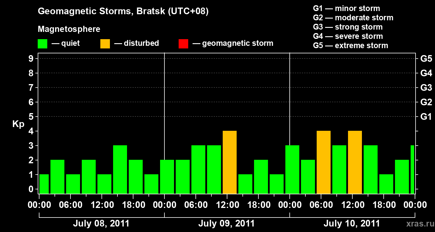 Changes in the geomagnetic index Kp