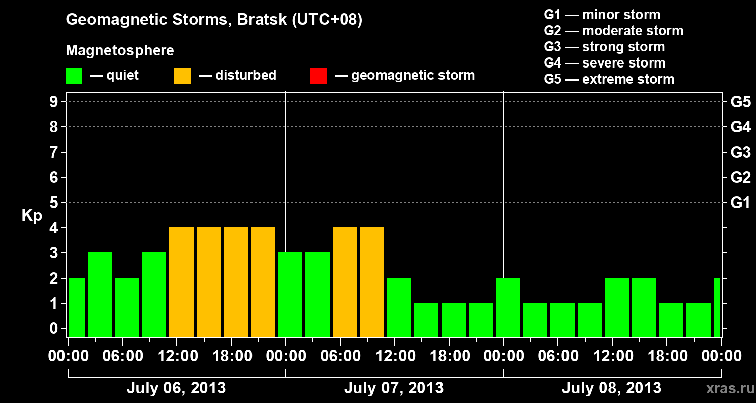 Changes in the geomagnetic index Kp