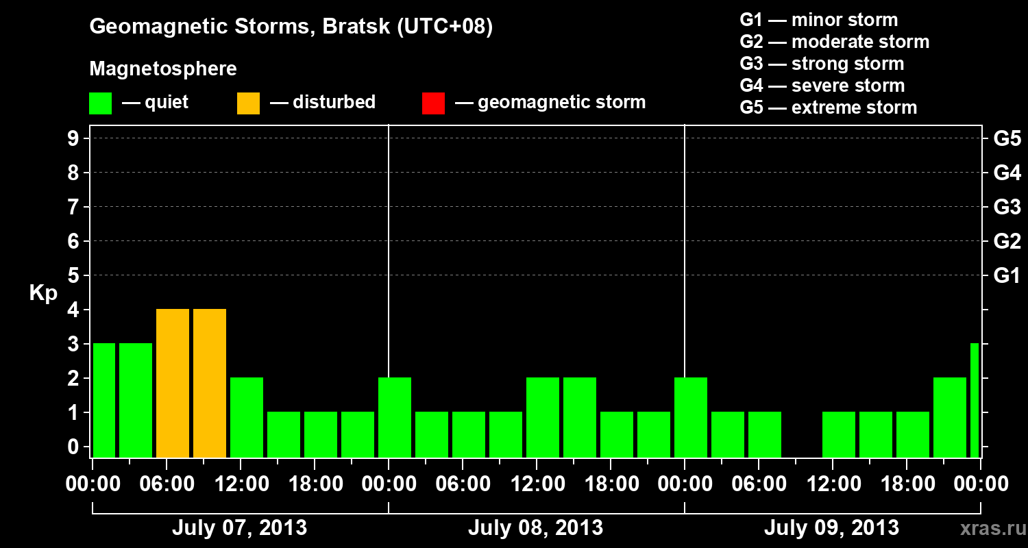 Changes in the geomagnetic index Kp