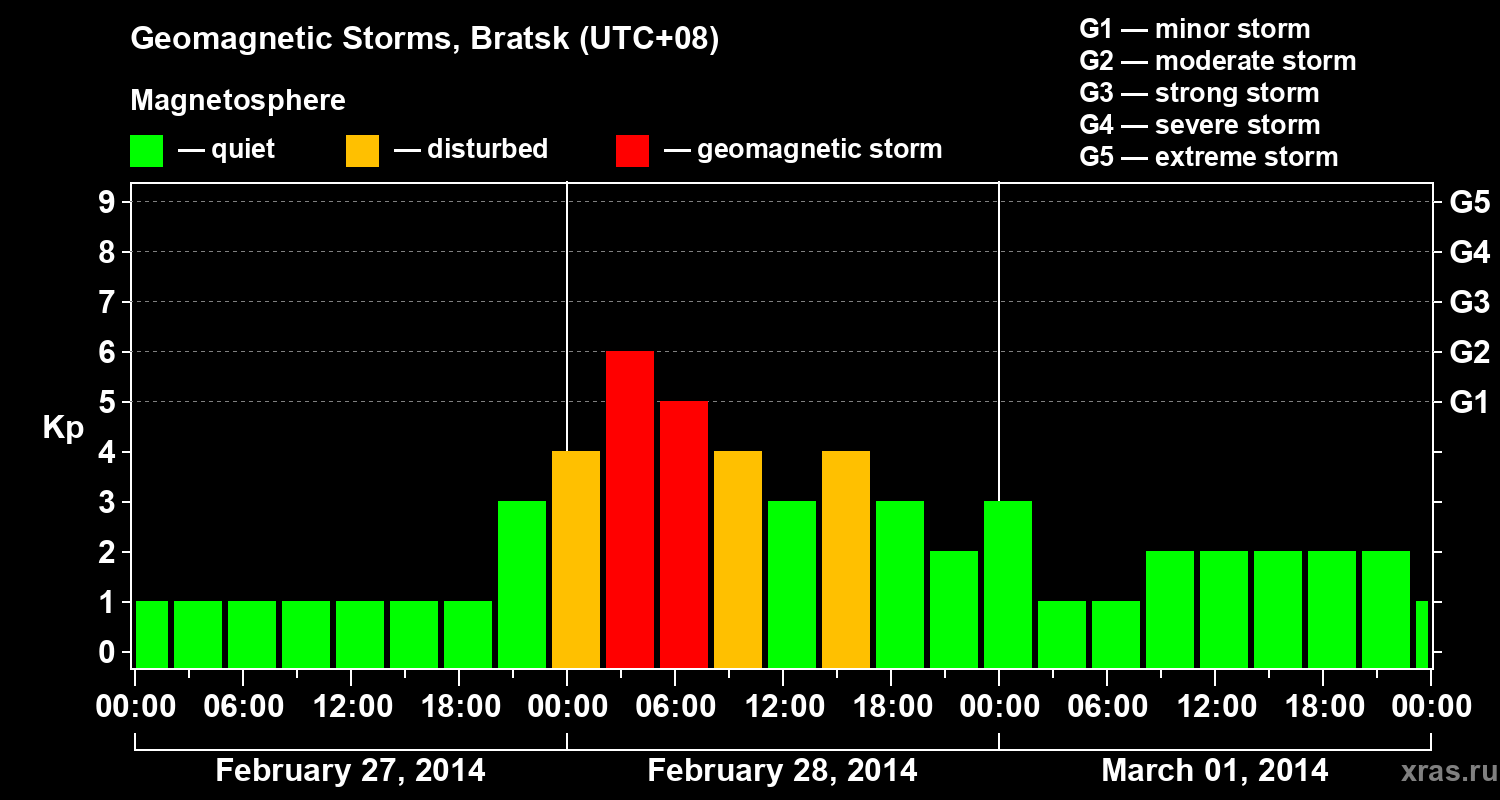 Changes in the geomagnetic index Kp