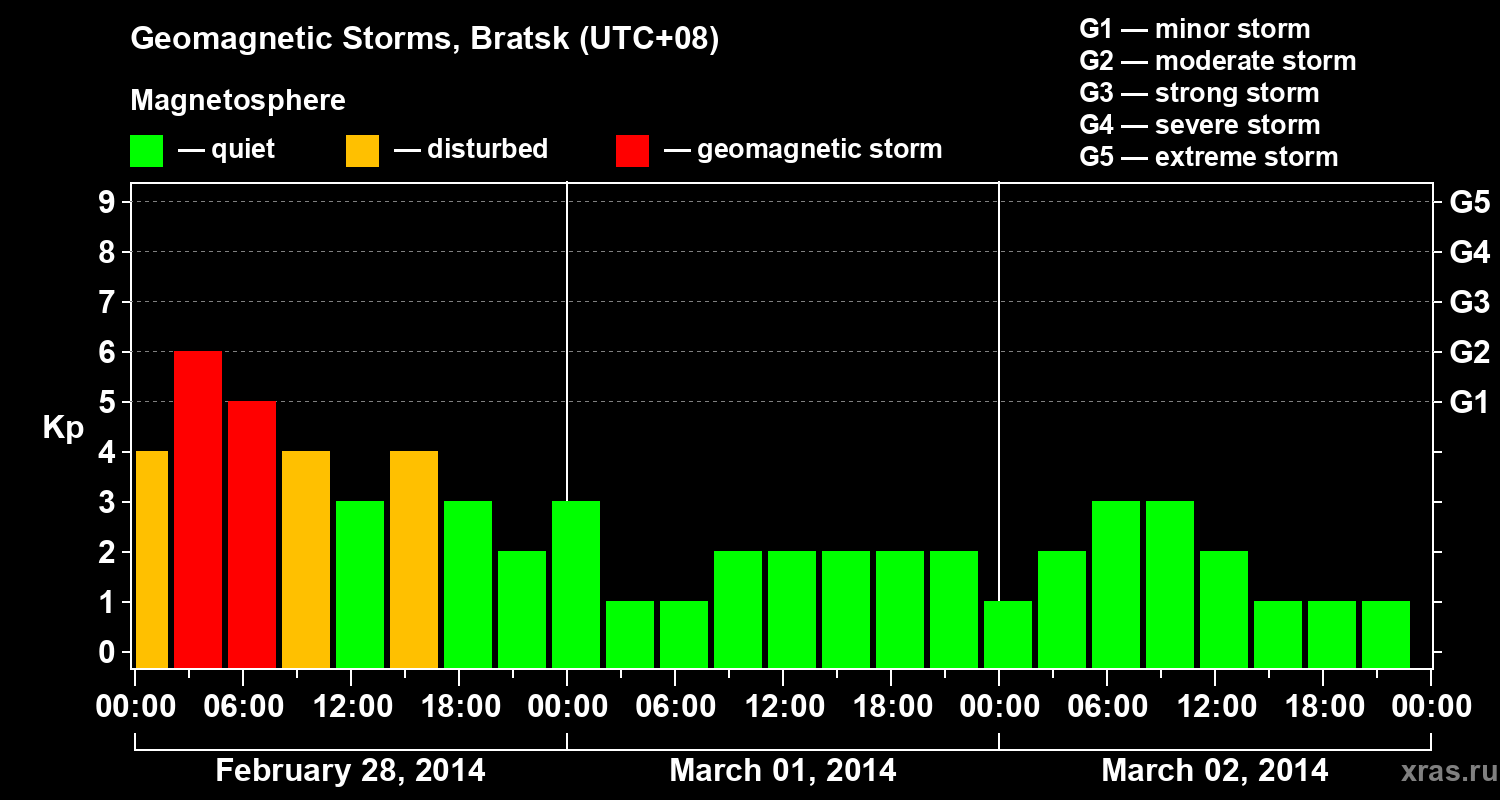 Changes in the geomagnetic index Kp