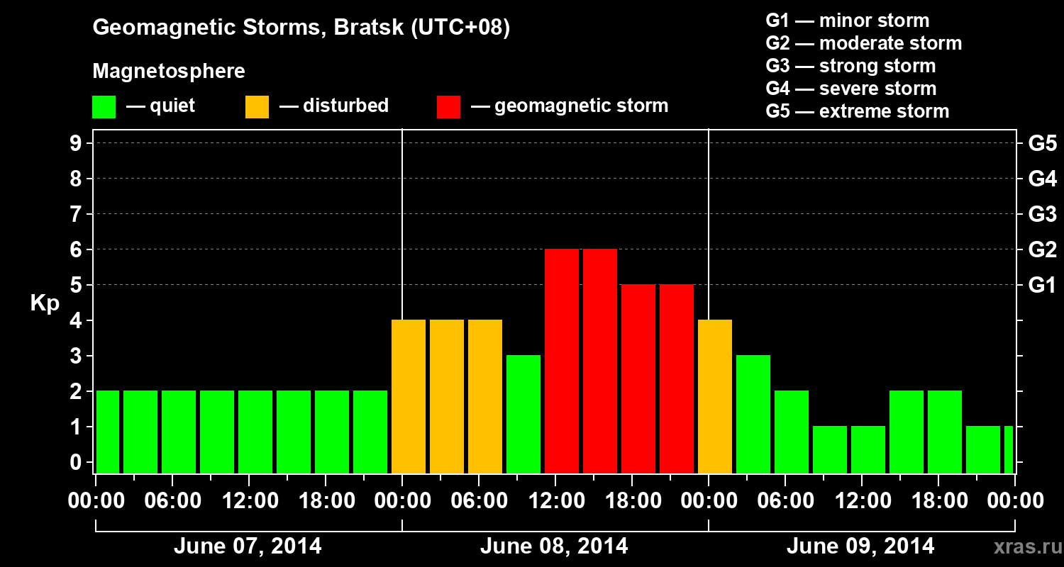 Changes in the geomagnetic index Kp