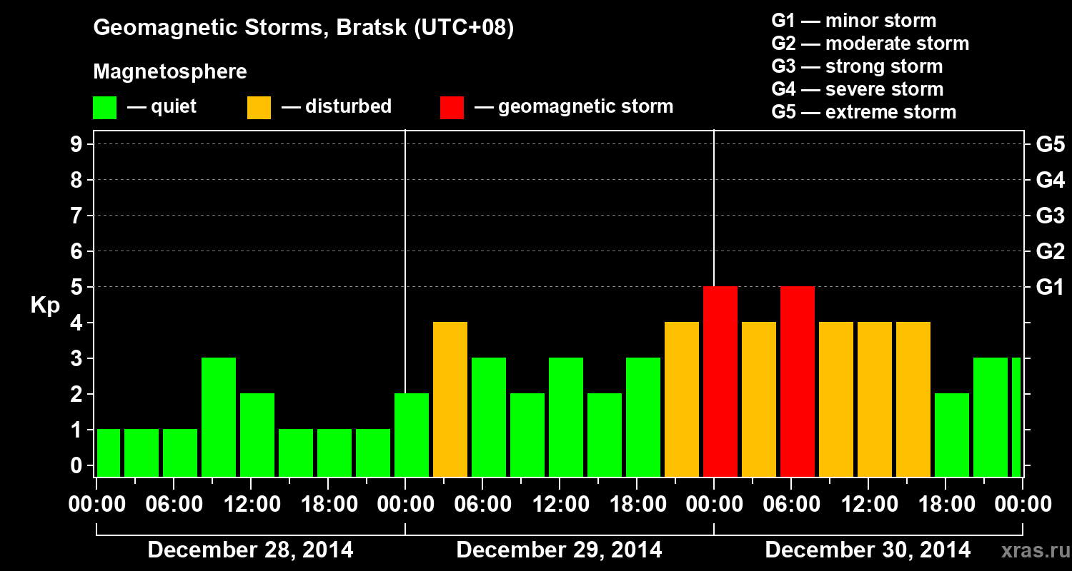 Changes in the geomagnetic index Kp