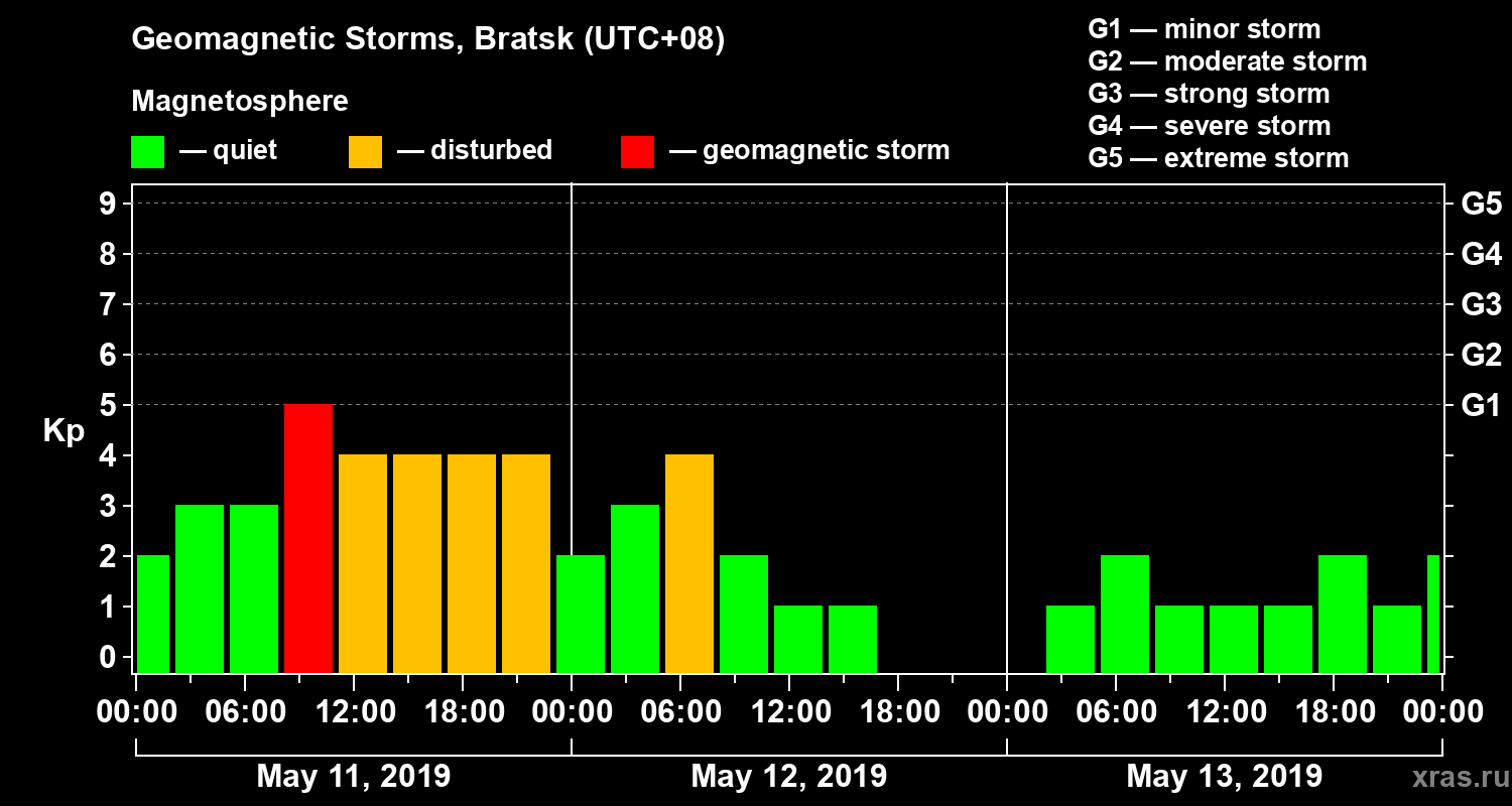 Changes in the geomagnetic index Kp