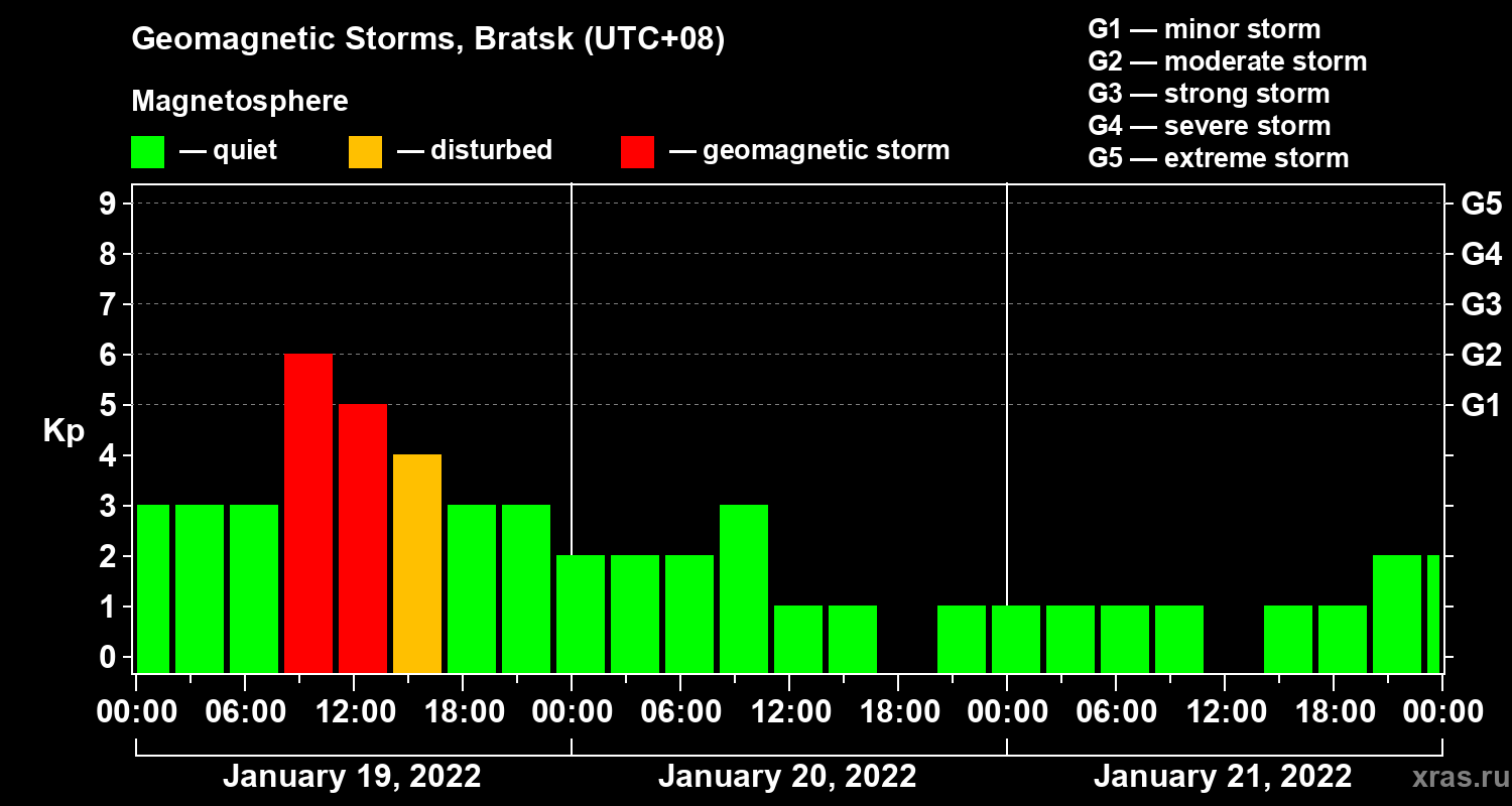 Changes in the geomagnetic index Kp