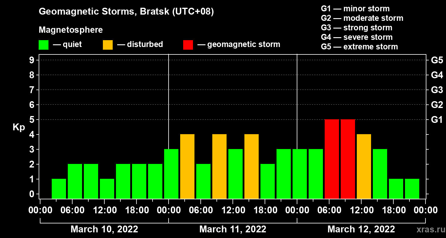 Changes in the geomagnetic index Kp