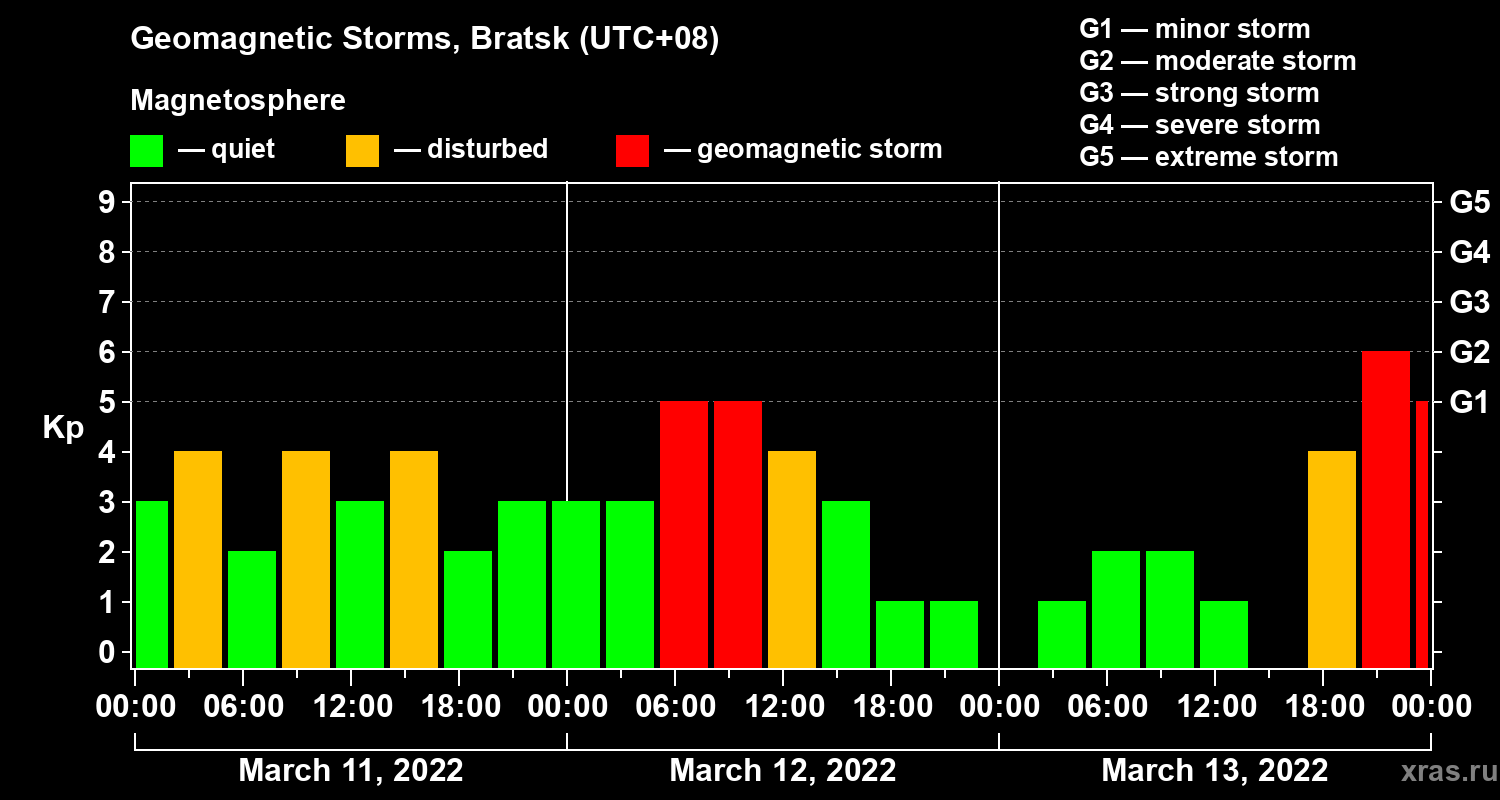 Changes in the geomagnetic index Kp