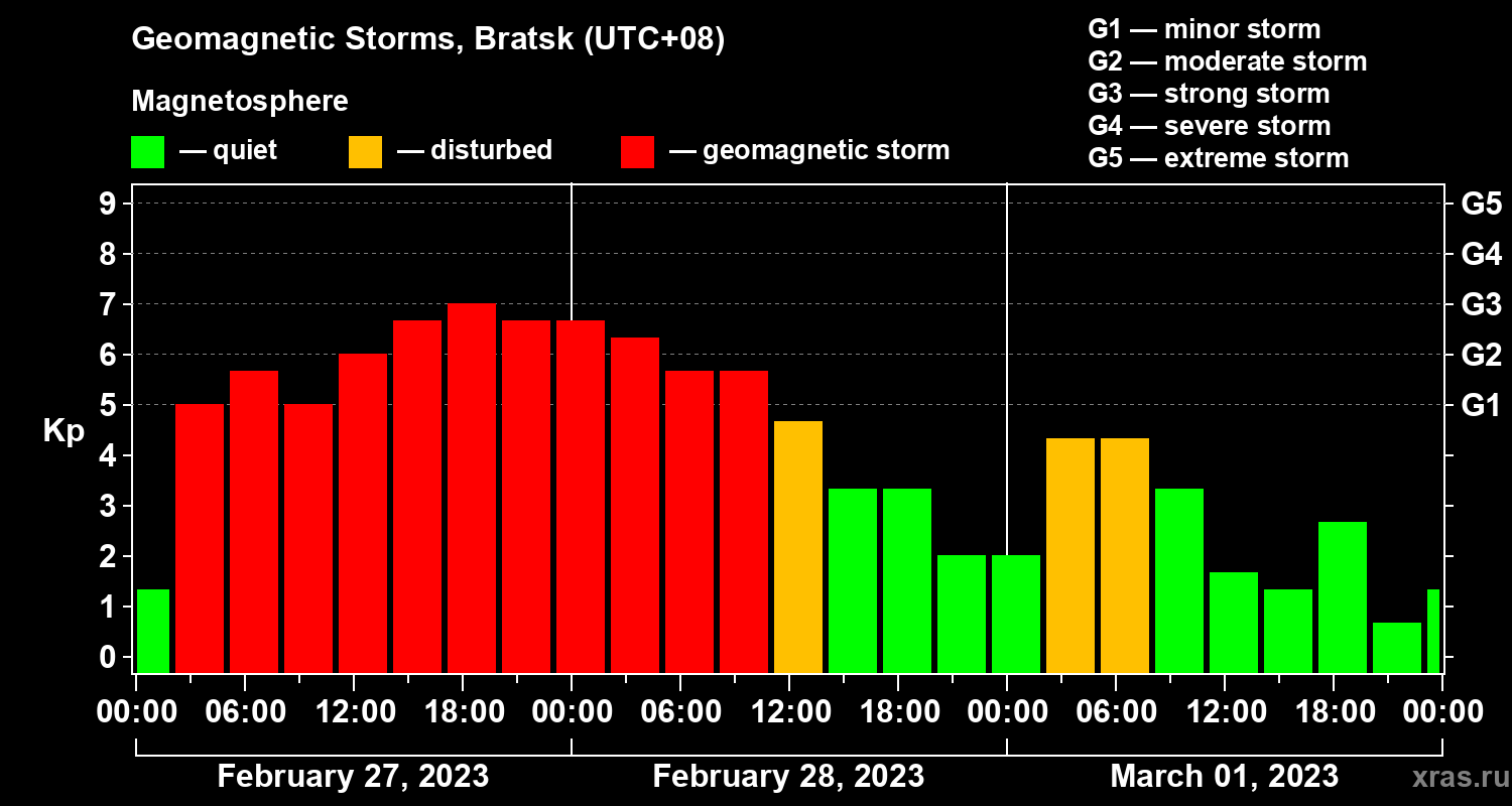 Changes in the geomagnetic index Kp