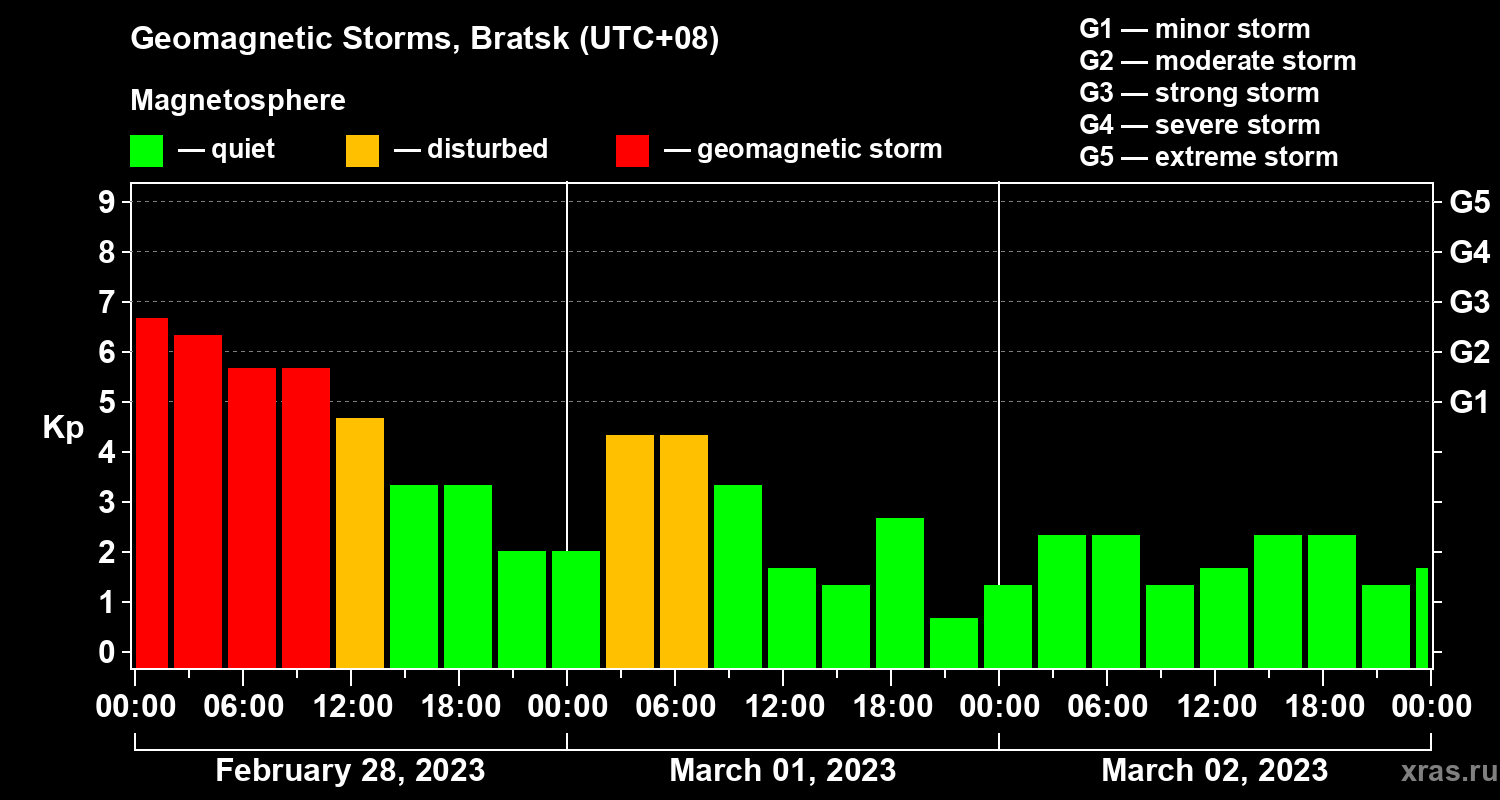 Changes in the geomagnetic index Kp