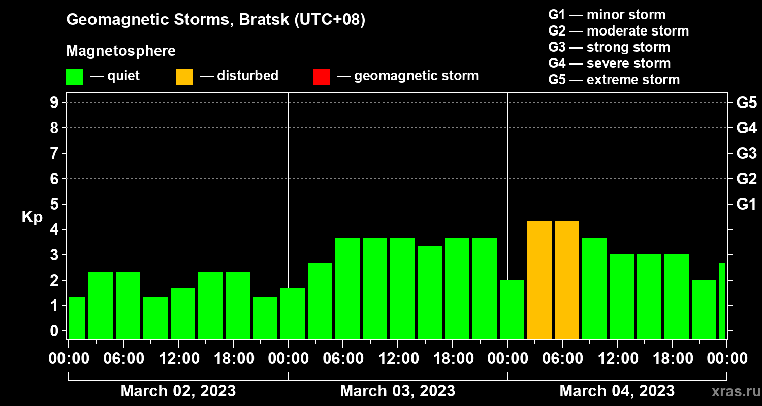 Changes in the geomagnetic index Kp