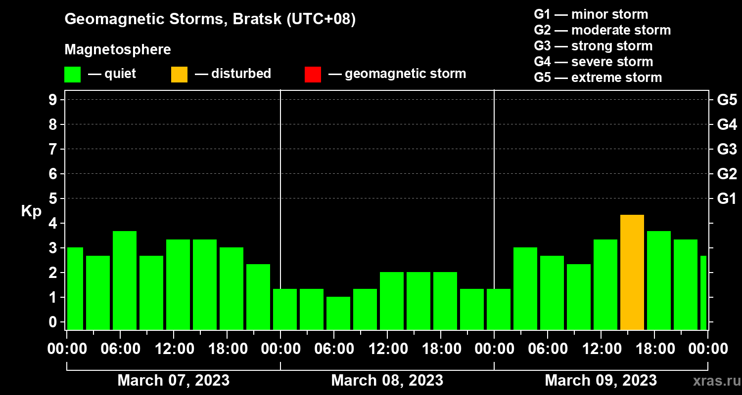 Changes in the geomagnetic index Kp