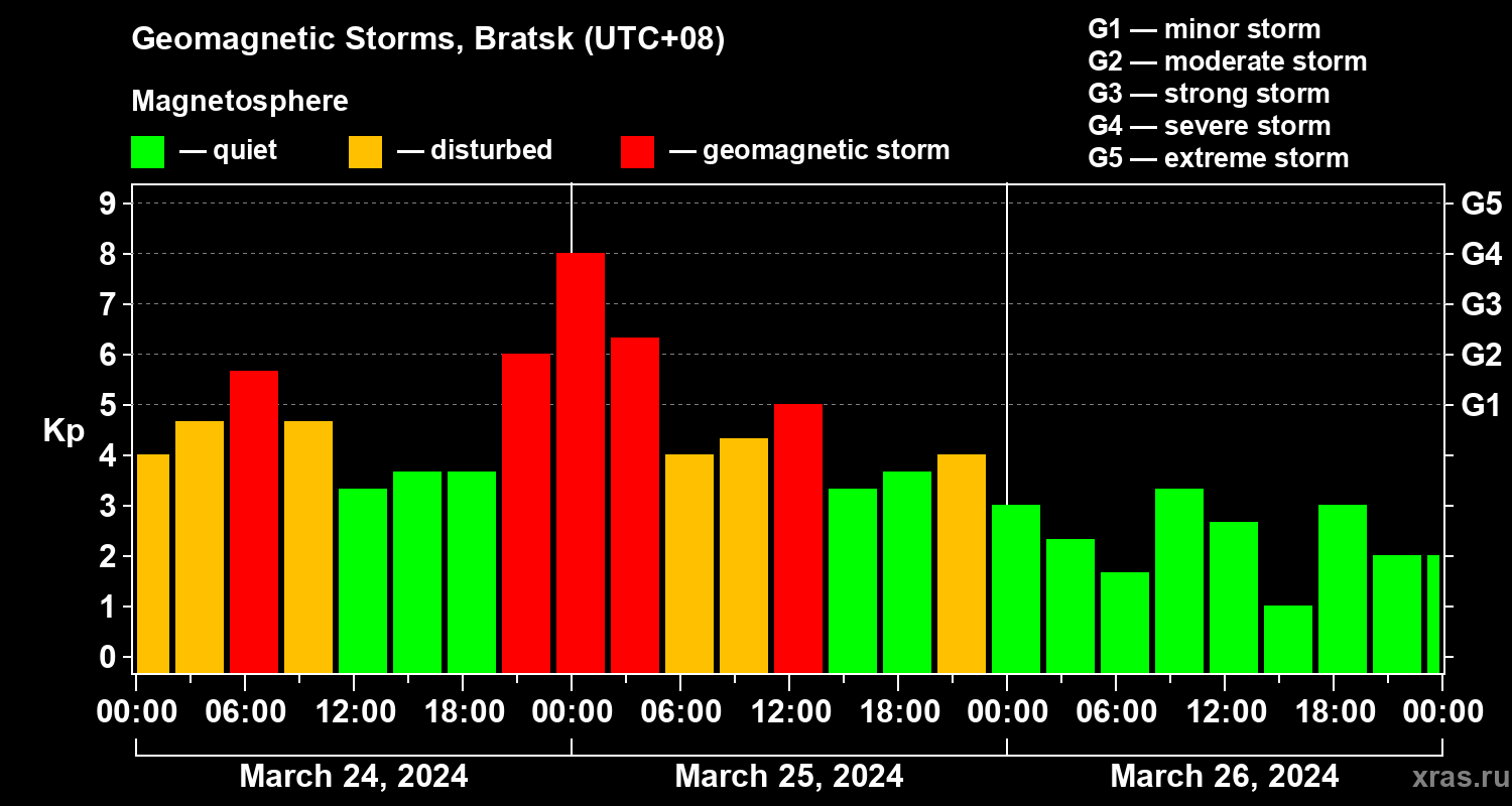 Changes in the geomagnetic index Kp