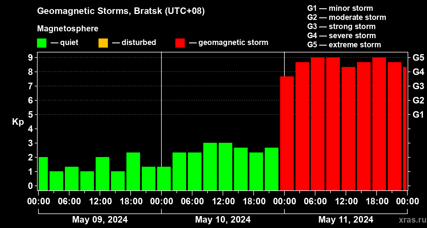 Changes in the geomagnetic index Kp