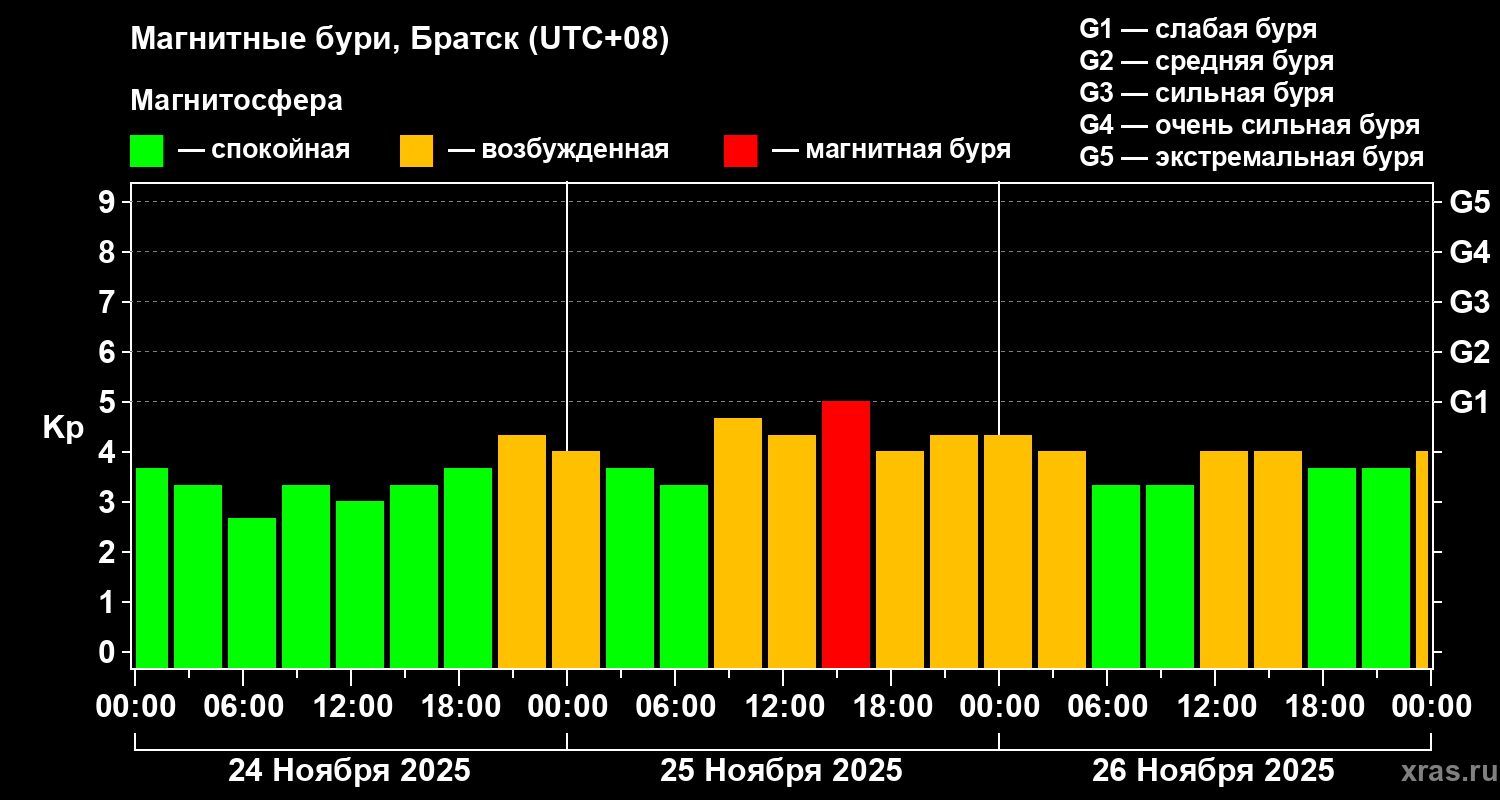 Изменения геомагнитного индекса Kp
