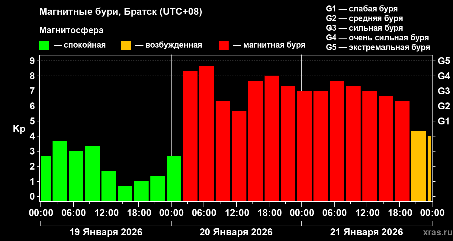 Изменения геомагнитного индекса Kp