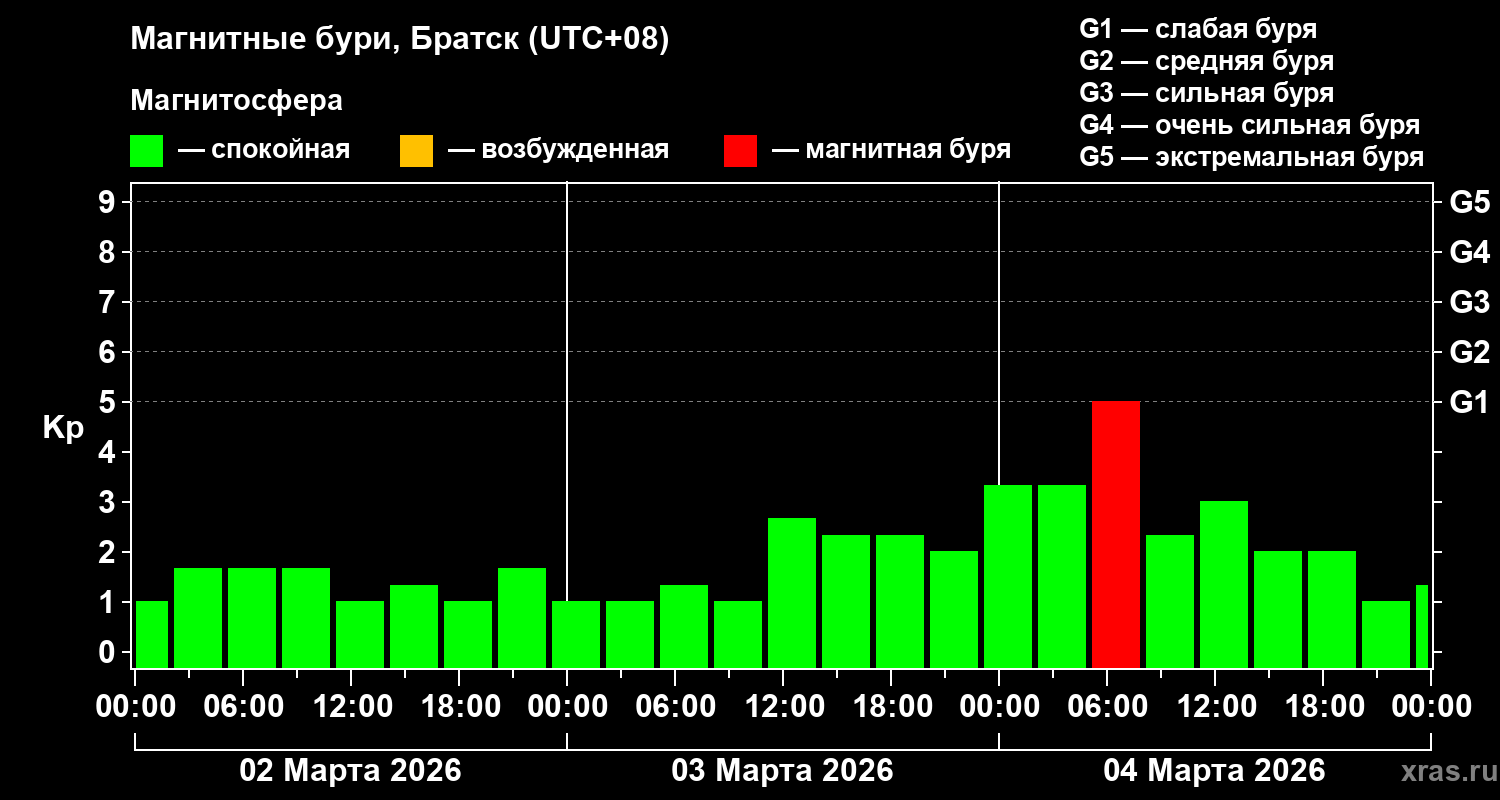 Изменения геомагнитного индекса Kp