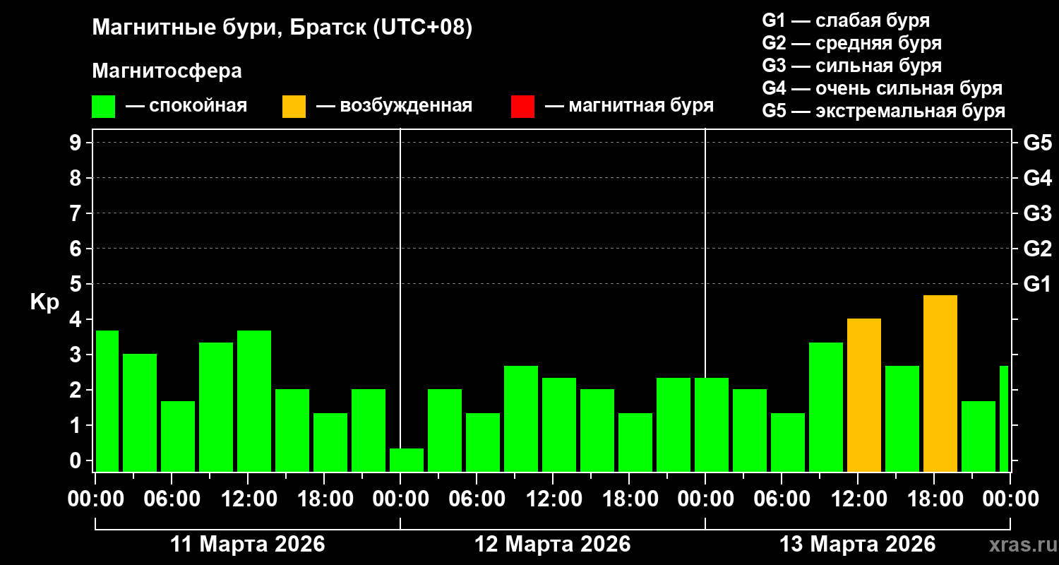 Изменения геомагнитного индекса Kp