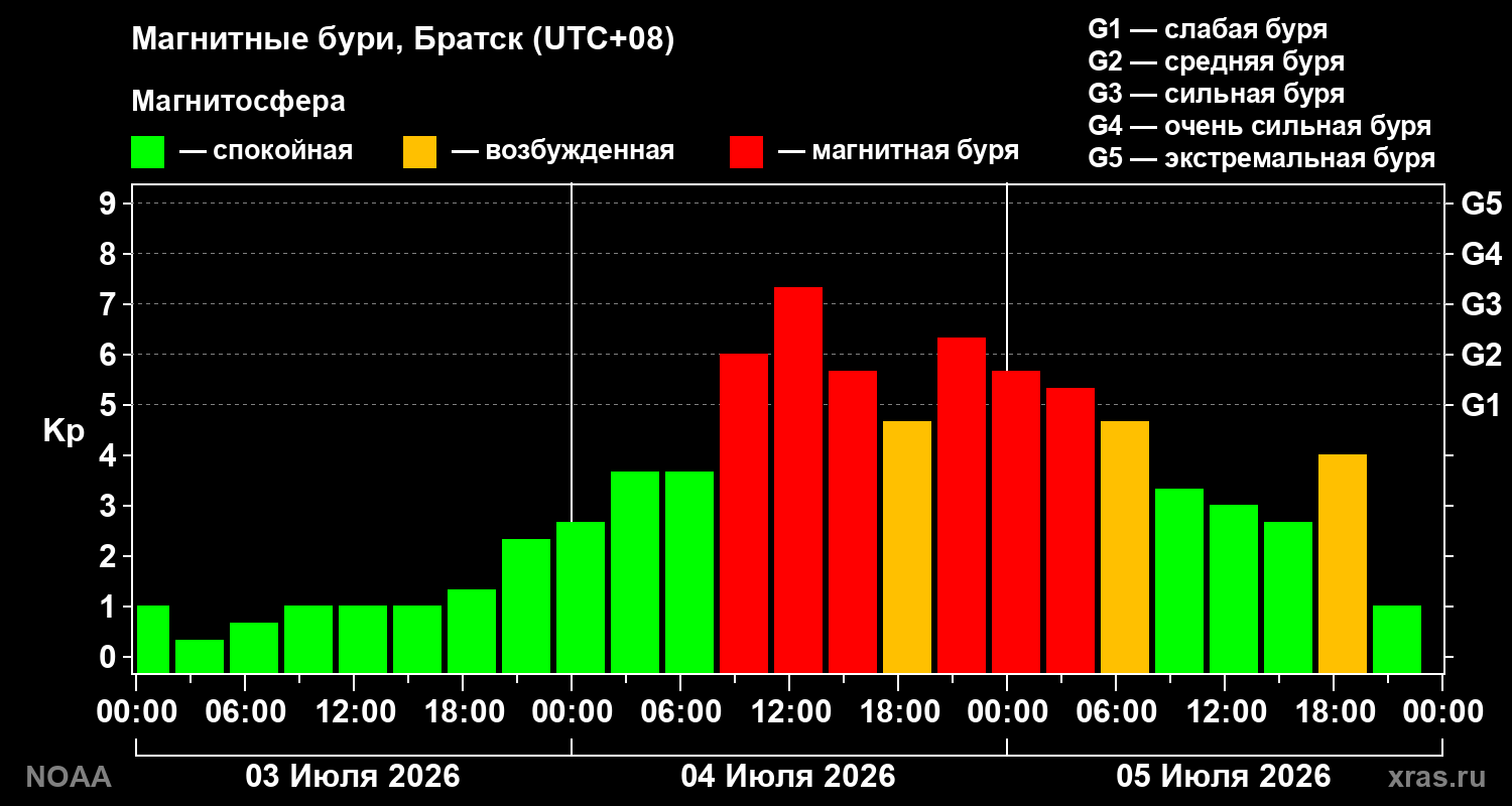 Kp graph