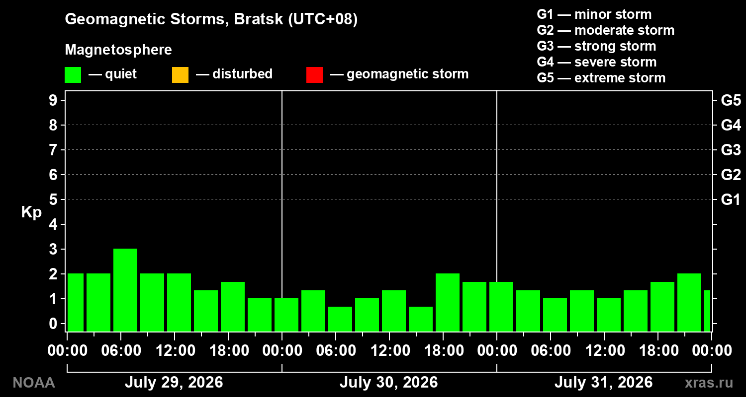 Geomagnetic index Kp for 3 days