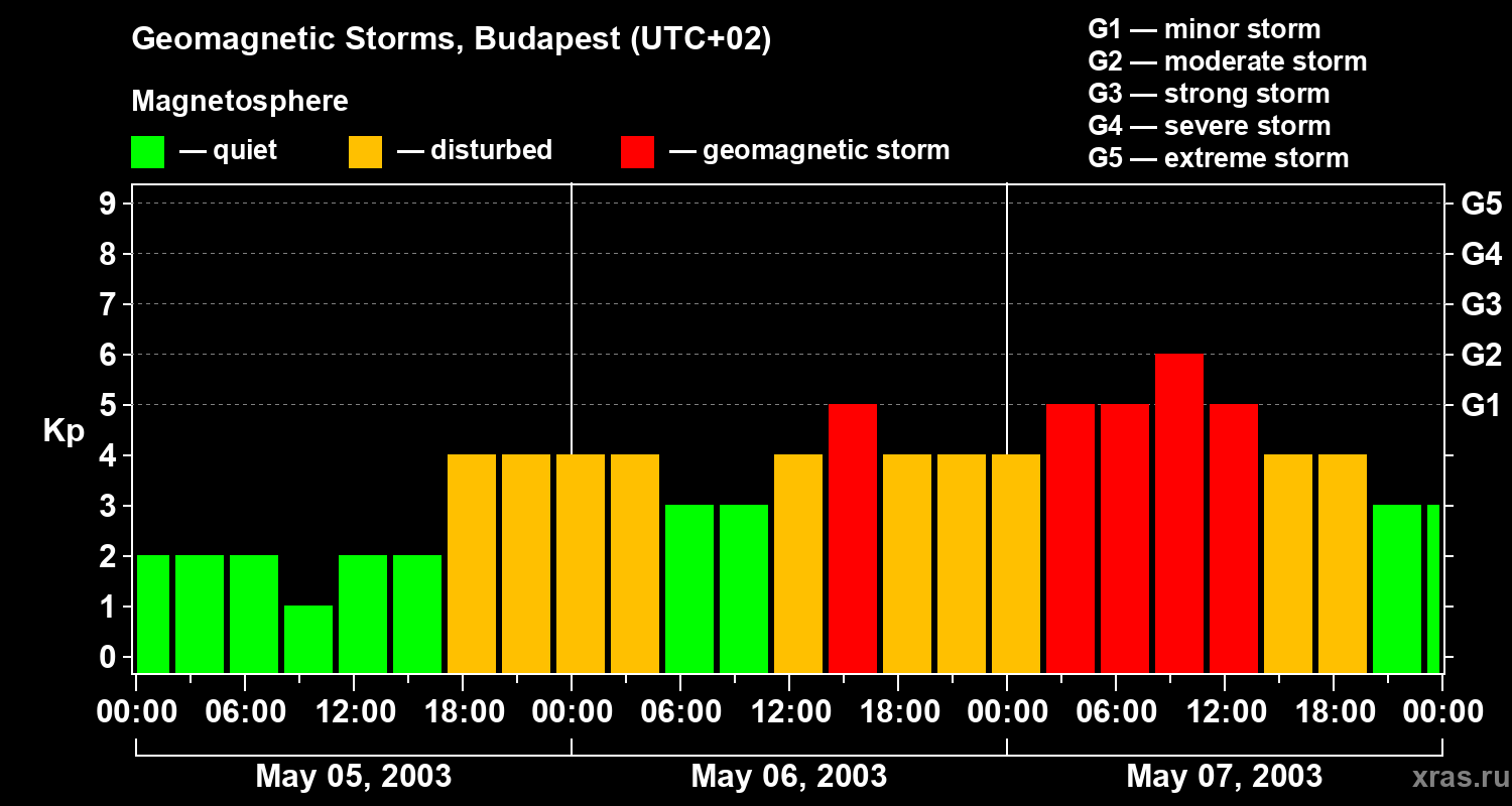 Changes in the geomagnetic index Kp