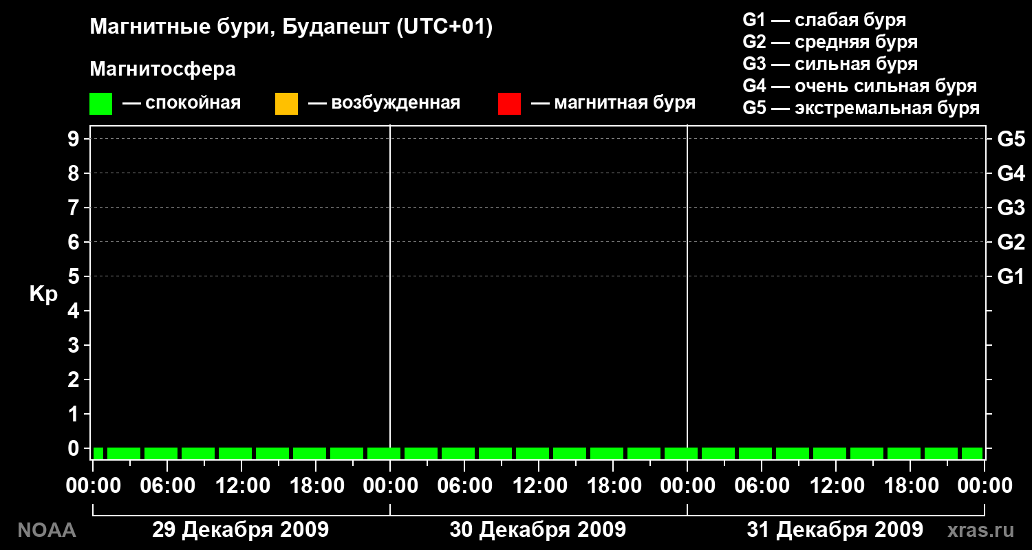 Геомагнитный индекс Kp за 3 суток