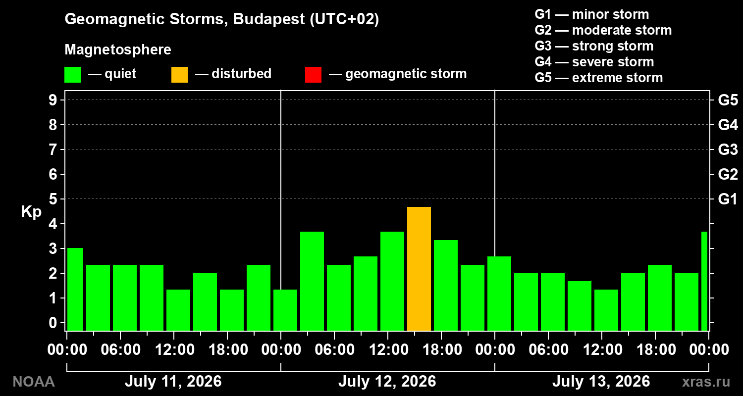 Geomagnetic index Kp for 3 days