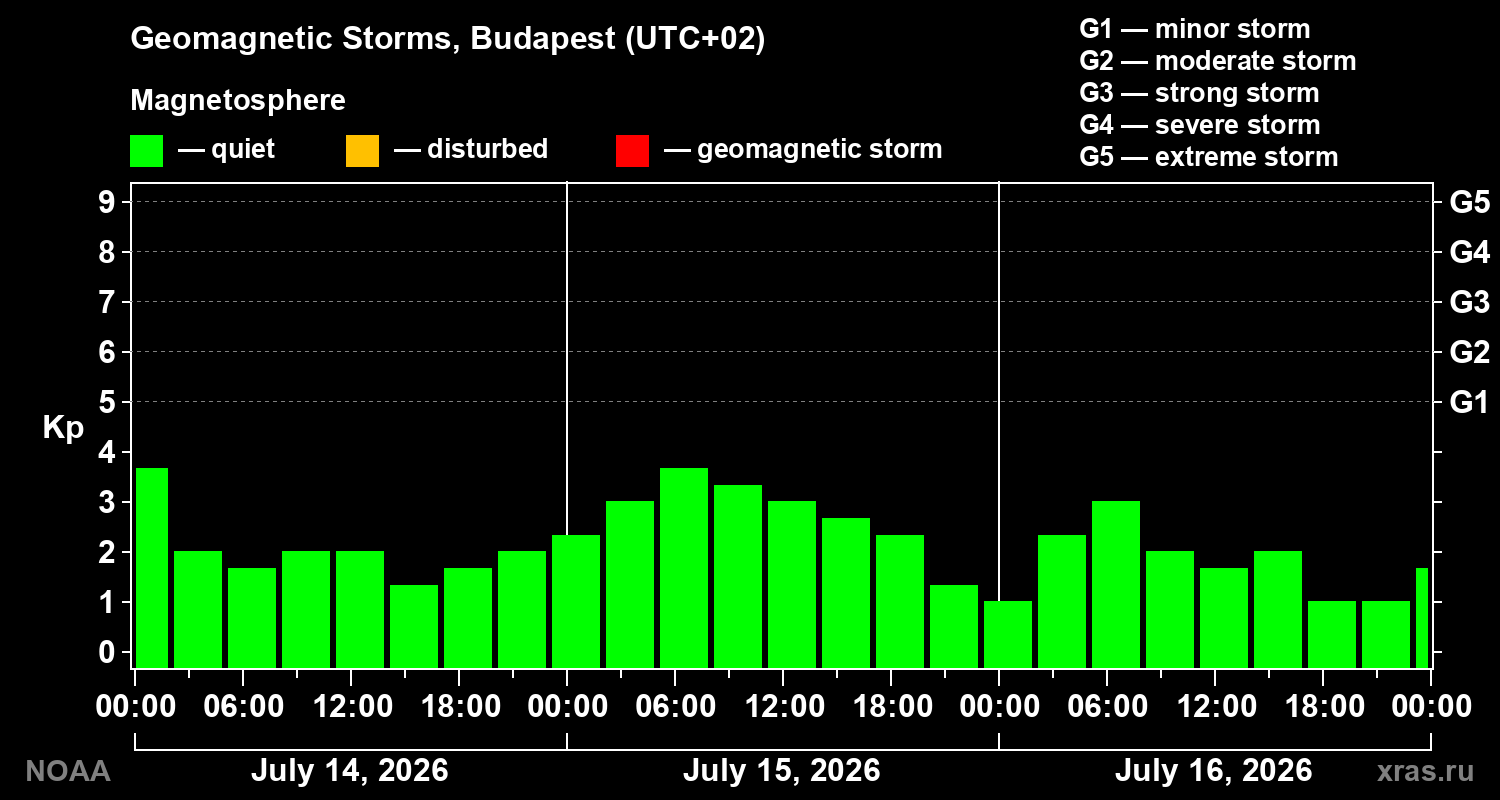 Geomagnetic index Kp for 3 days