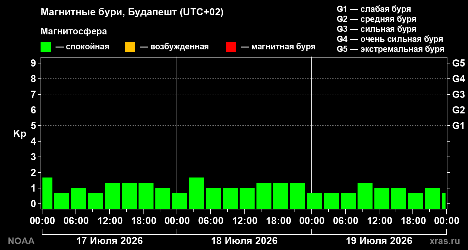 Геомагнитный индекс Kp за 3 суток