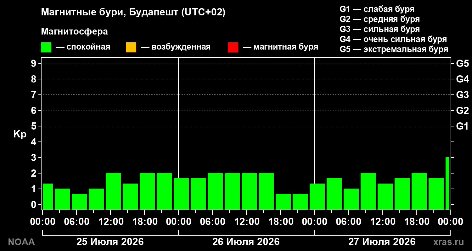 Геомагнитный индекс Kp за 3 суток