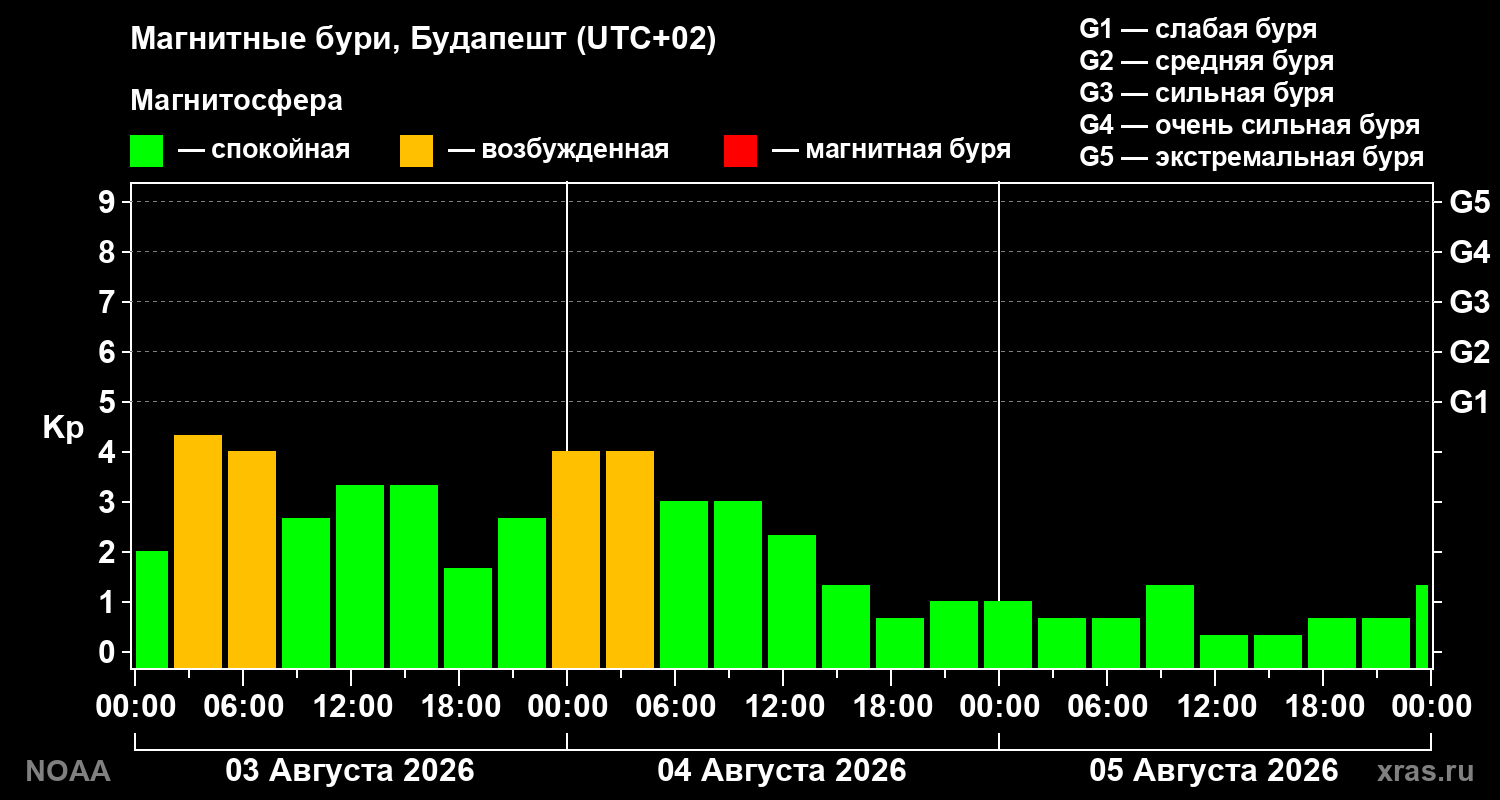 Геомагнитный индекс Kp за 3 суток