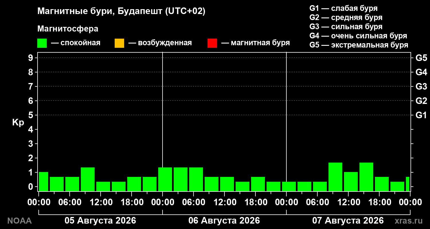 Геомагнитный индекс Kp за 3 суток
