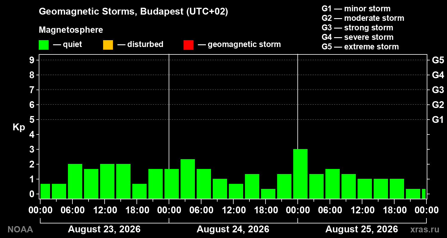 Geomagnetic index Kp for 3 days
