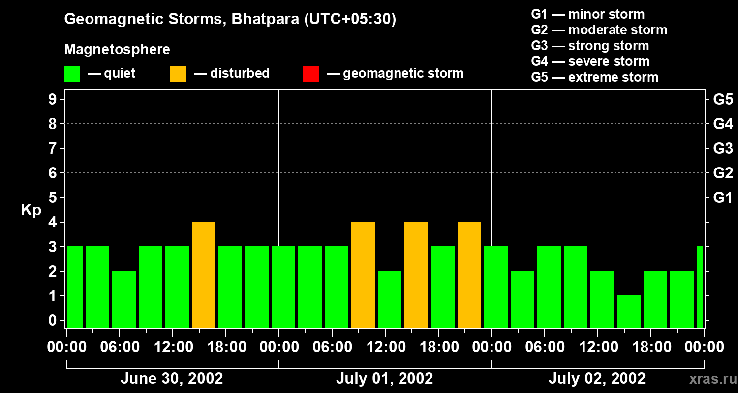 Changes in the geomagnetic index Kp
