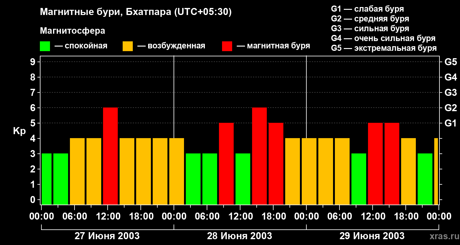 Изменения геомагнитного индекса Kp