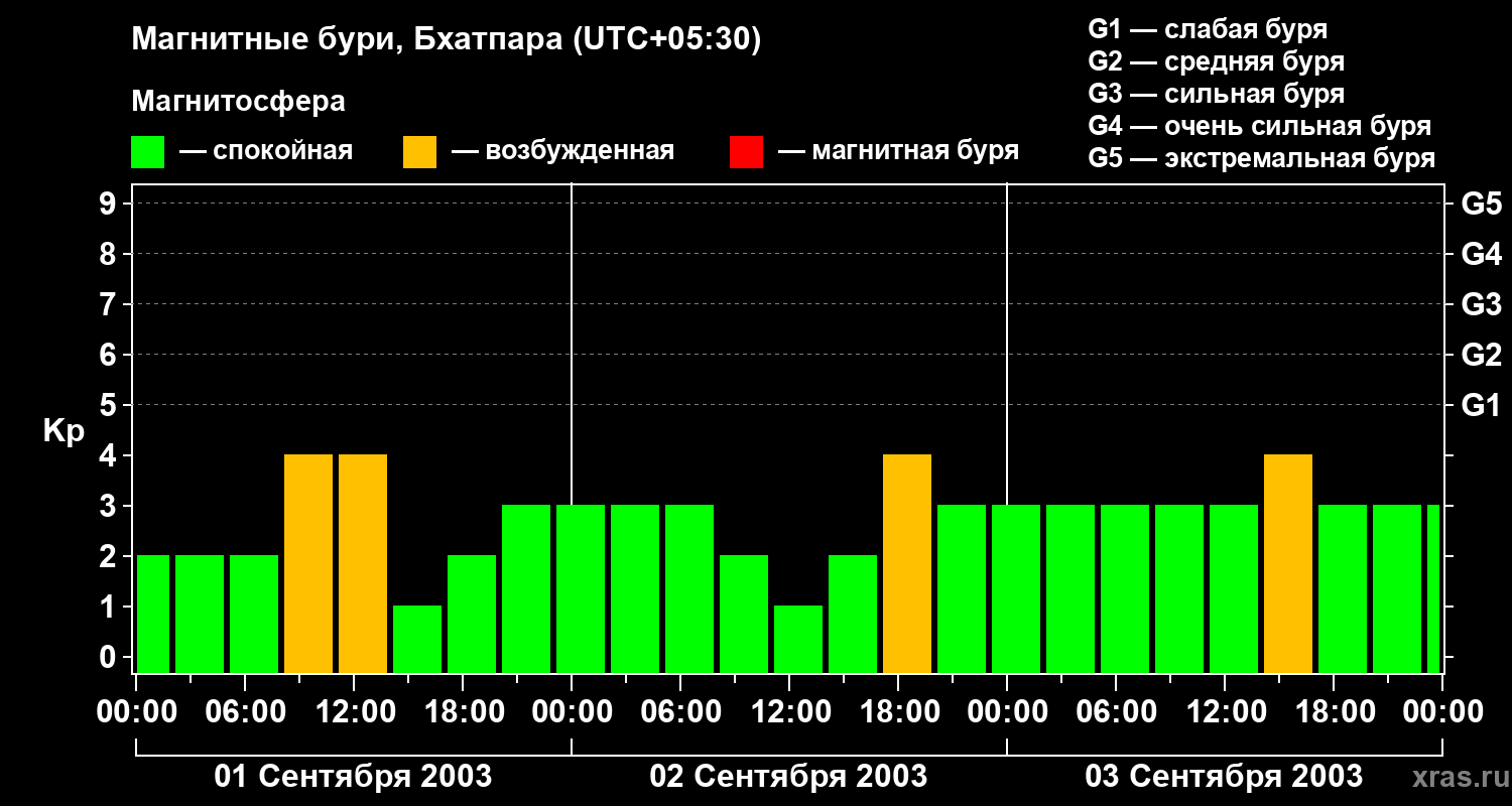 Изменения геомагнитного индекса Kp