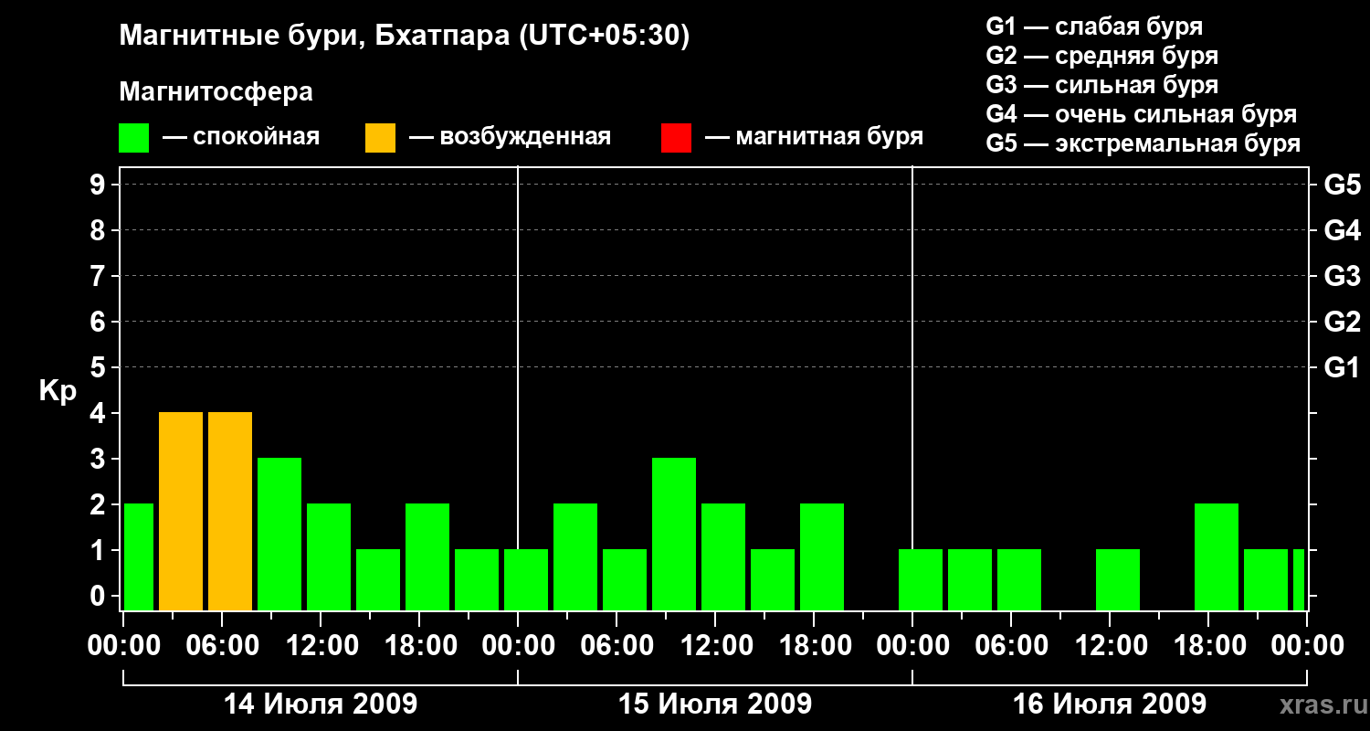 Изменения геомагнитного индекса Kp