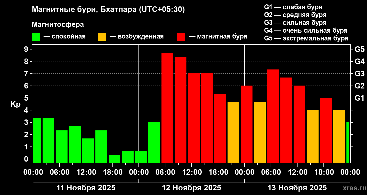 Изменения геомагнитного индекса Kp