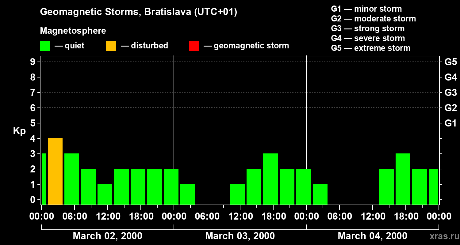 Changes in the geomagnetic index Kp