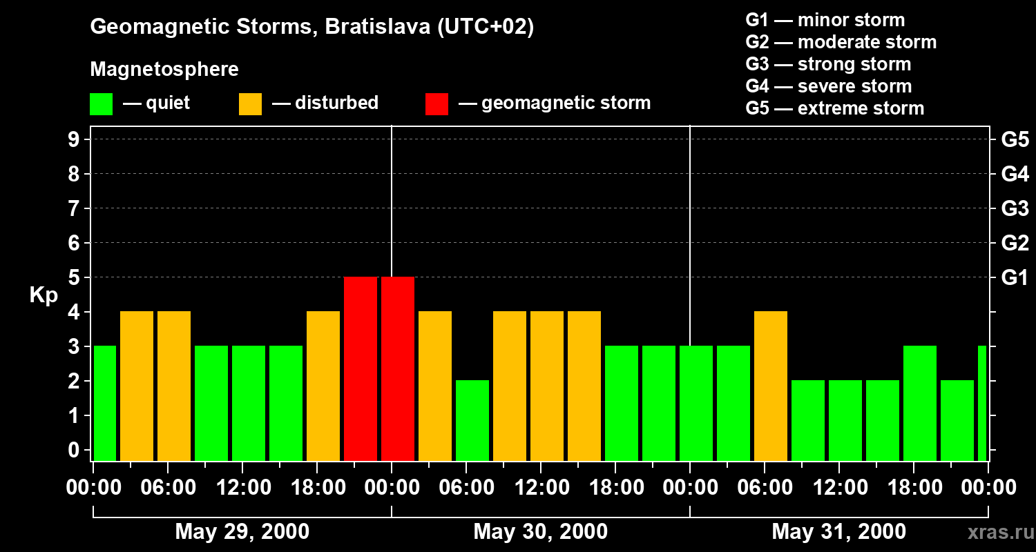 Changes in the geomagnetic index Kp