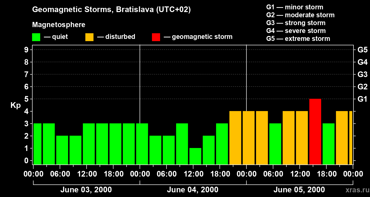 Changes in the geomagnetic index Kp