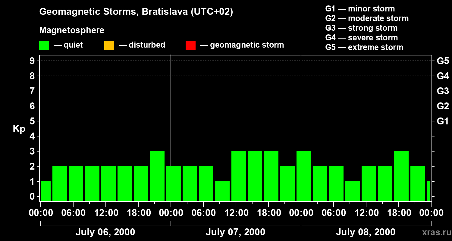 Changes in the geomagnetic index Kp