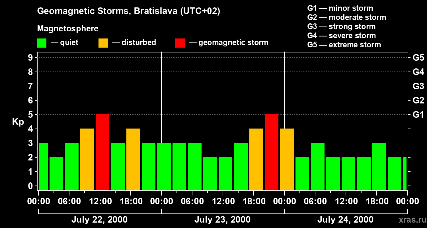 Changes in the geomagnetic index Kp