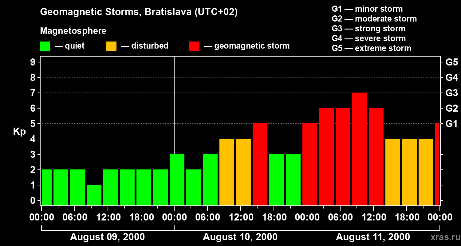 Changes in the geomagnetic index Kp