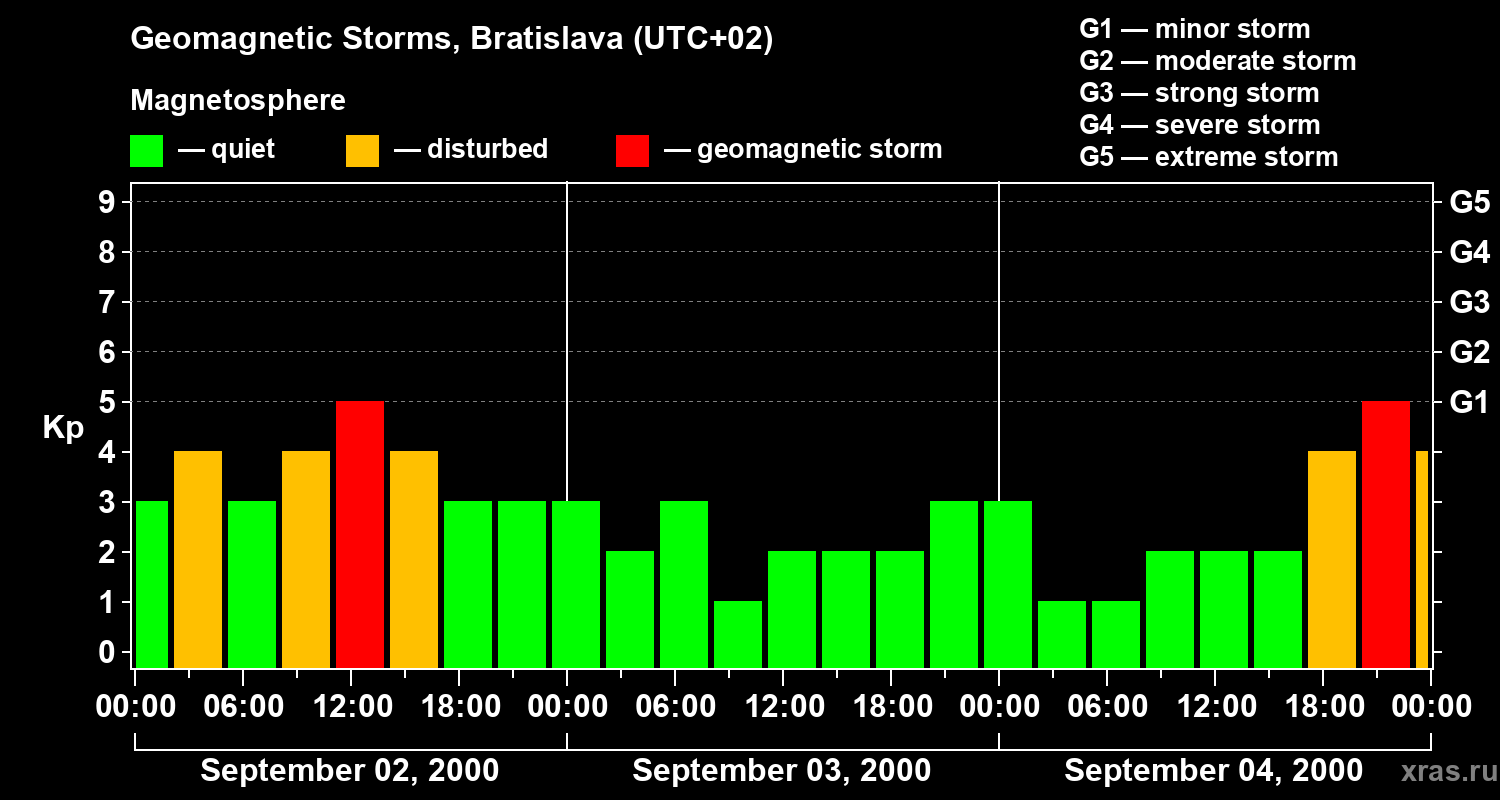 Changes in the geomagnetic index Kp