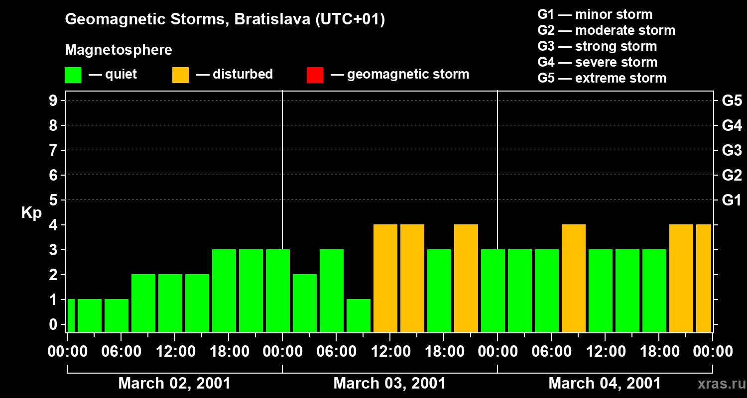 Changes in the geomagnetic index Kp