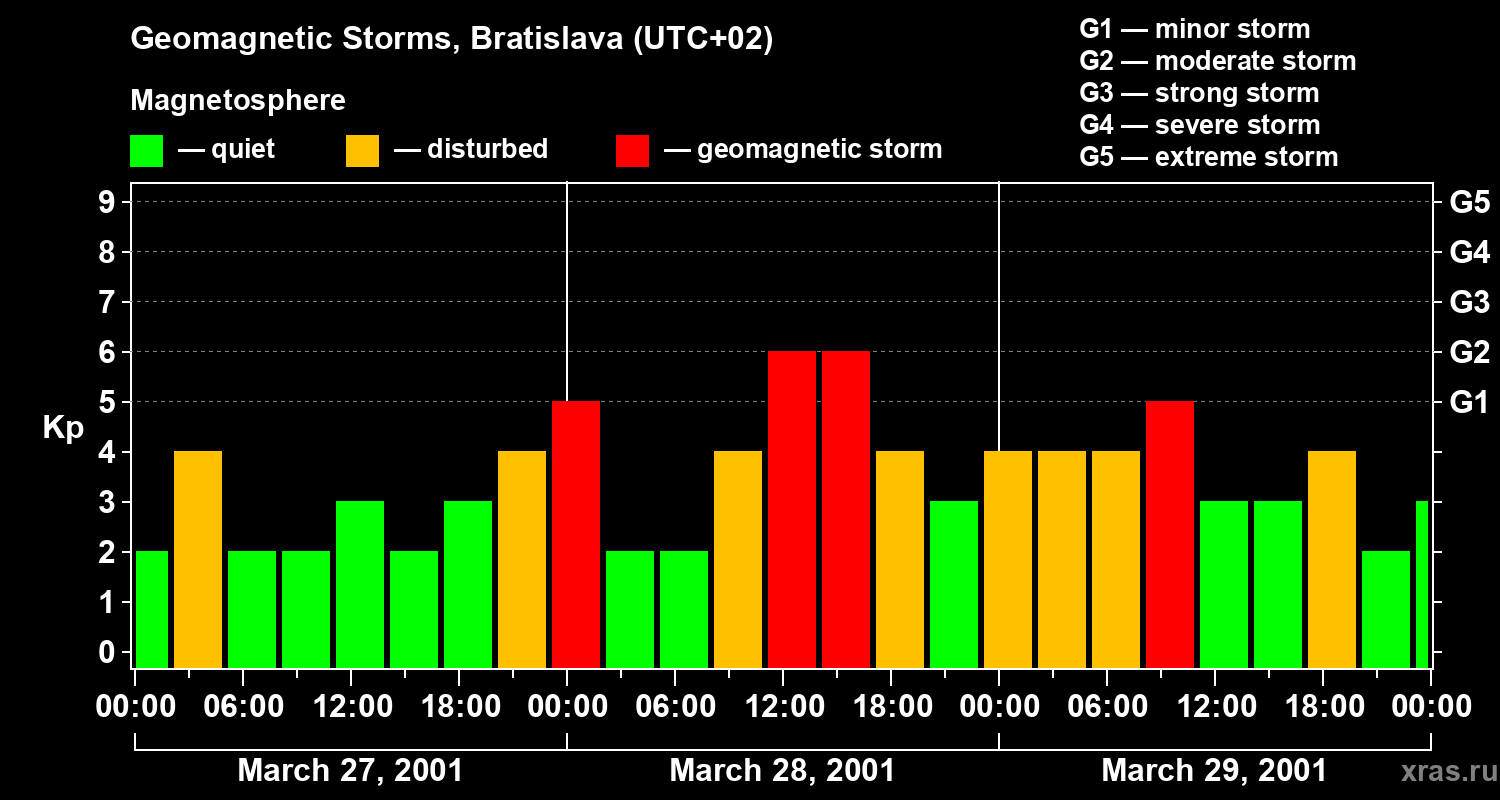 Changes in the geomagnetic index Kp