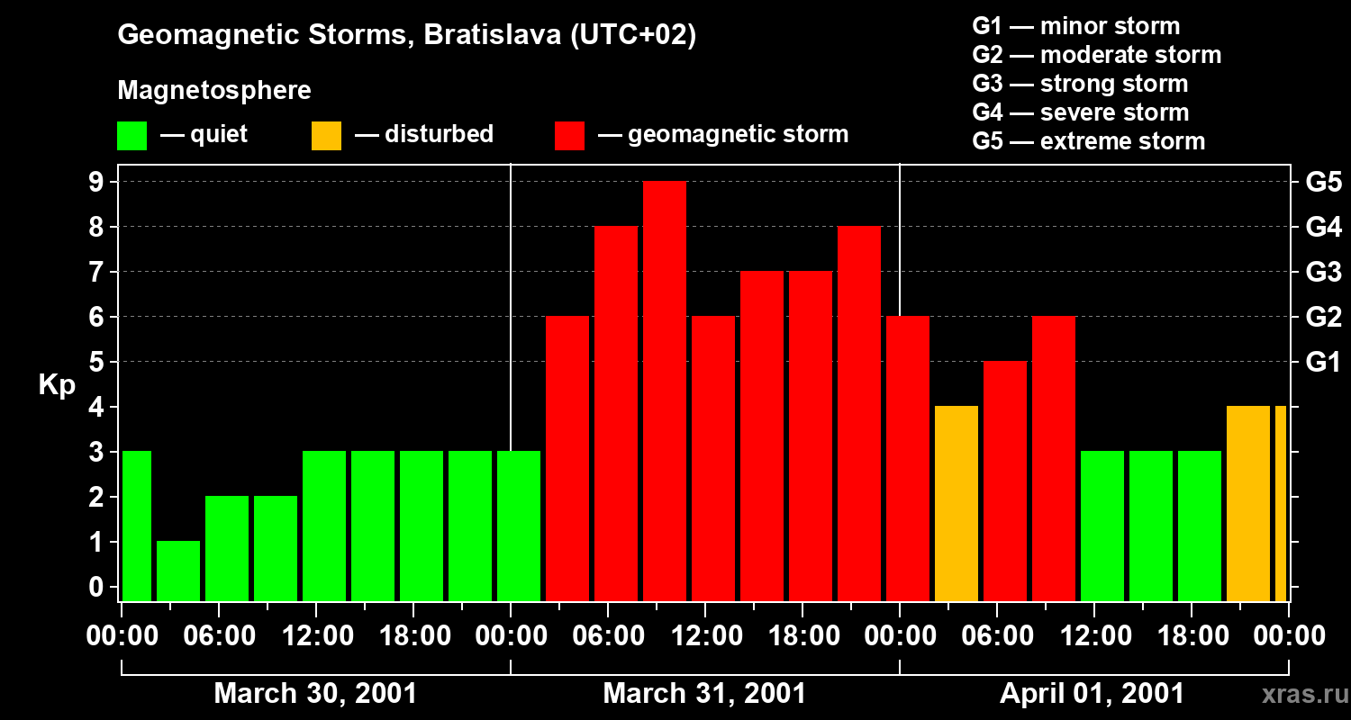 Changes in the geomagnetic index Kp