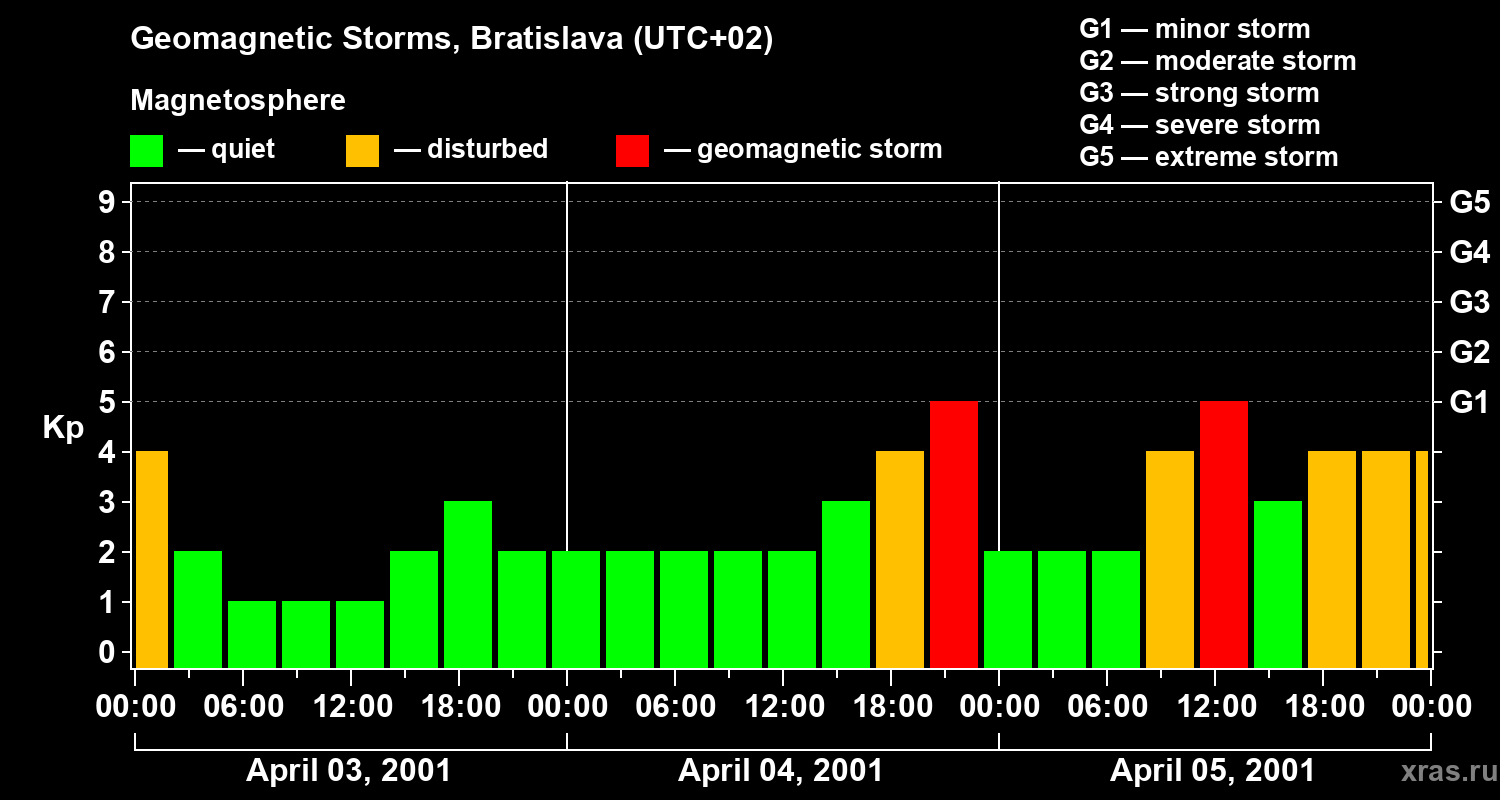 Changes in the geomagnetic index Kp