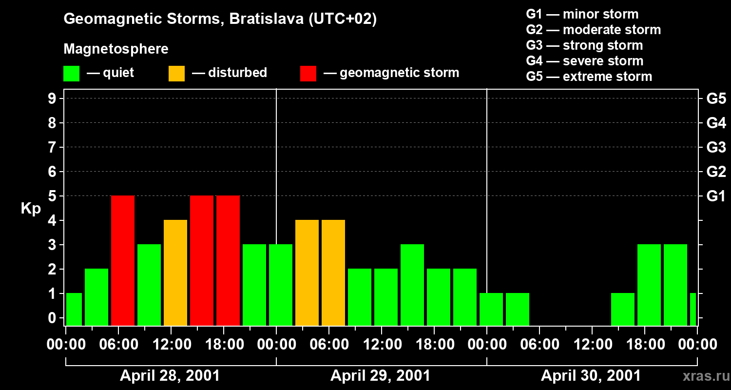Changes in the geomagnetic index Kp